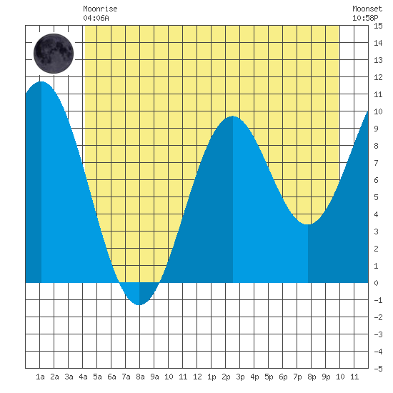 Elfin Cove tide chart for Monday, May 30, 2022