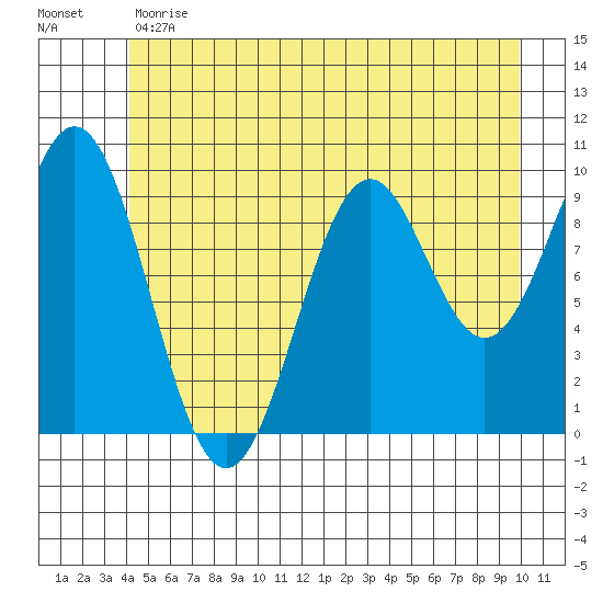 Elfin Cove tide chart for Tuesday, May 31, 2022