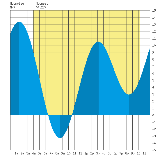 Elfin Cove tide chart for Wednesday, June 15, 2022