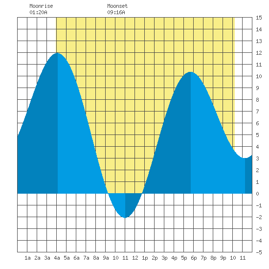 Elfin Cove tide chart for Saturday, June 18, 2022