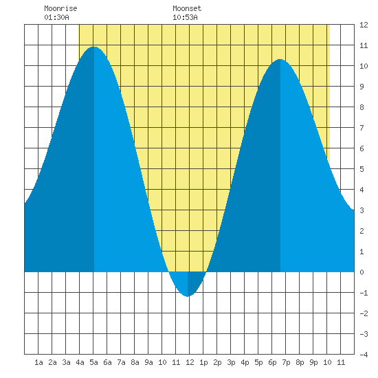 Elfin Cove tide chart for Sunday, June 19, 2022