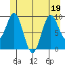Elfin Cove tide chart for Sunday, June 19, 2022
