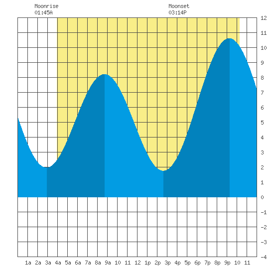 Elfin Cove tide chart for Wednesday, June 22, 2022
