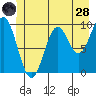 Elfin Cove tide chart for Tuesday, June 28, 2022