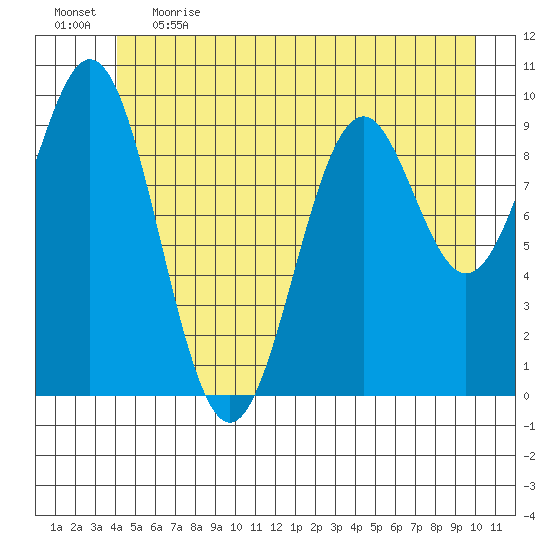 Elfin Cove tide chart for Thursday, June 2, 2022