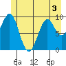 Elfin Cove tide chart for Friday, June 3, 2022