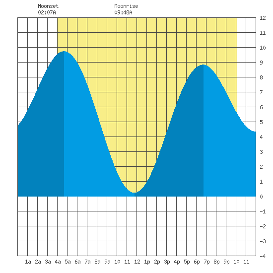 Elfin Cove tide chart for Sunday, June 5, 2022
