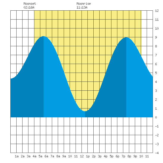 Elfin Cove tide chart for Monday, June 6, 2022