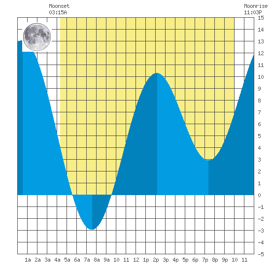 Elfin Cove tide chart for Wednesday, July 13, 2022