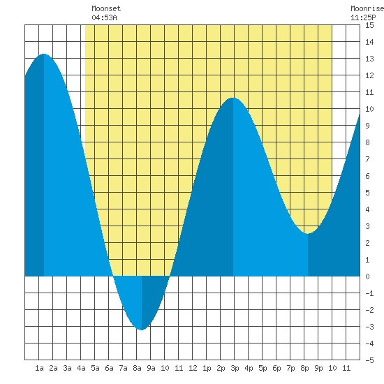 Elfin Cove tide chart for Thursday, July 14, 2022