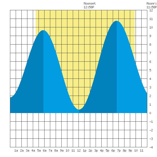 Elfin Cove tide chart for Tuesday, July 19, 2022