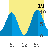 Elfin Cove tide chart for Tuesday, July 19, 2022