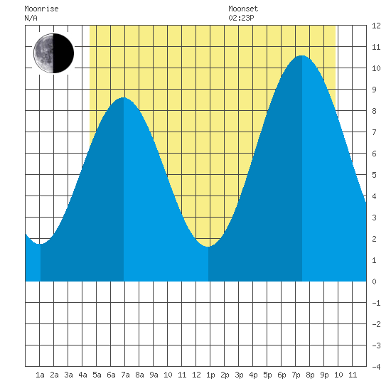 Elfin Cove tide chart for Wednesday, July 20, 2022