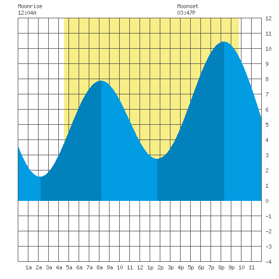Elfin Cove tide chart for Thursday, July 21, 2022