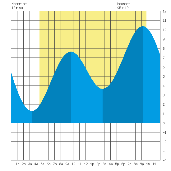 Elfin Cove tide chart for Friday, July 22, 2022