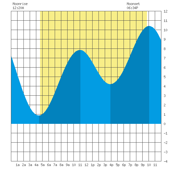 Elfin Cove tide chart for Saturday, July 23, 2022