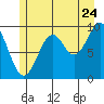 Elfin Cove tide chart for Sunday, July 24, 2022