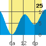 Elfin Cove tide chart for Monday, July 25, 2022