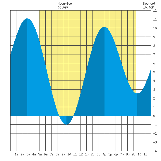 Elfin Cove tide chart for Sunday, July 31, 2022