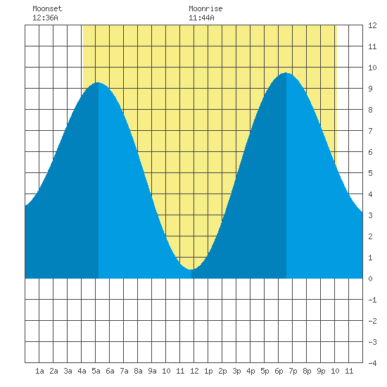 Elfin Cove tide chart for Tuesday, July 5, 2022