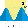 Elfin Cove tide chart for Tuesday, July 5, 2022