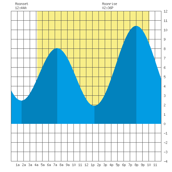 Elfin Cove tide chart for Thursday, July 7, 2022