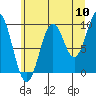 Elfin Cove tide chart for Wednesday, August 10, 2022