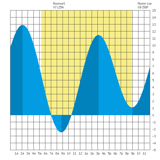 Elfin Cove tide chart for Saturday, August 13, 2022