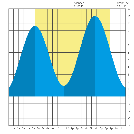 Elfin Cove tide chart for Wednesday, August 17, 2022