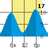 Elfin Cove tide chart for Wednesday, August 17, 2022