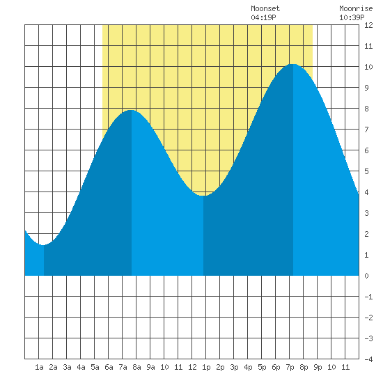 Elfin Cove tide chart for Friday, August 19, 2022