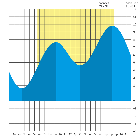 Elfin Cove tide chart for Saturday, August 20, 2022