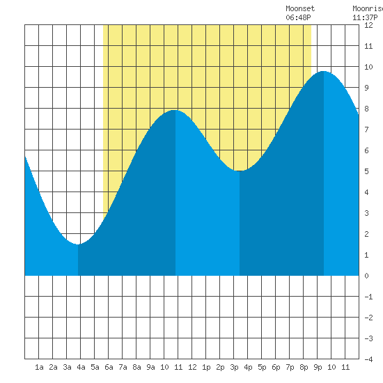 Elfin Cove tide chart for Sunday, August 21, 2022