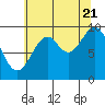 Elfin Cove tide chart for Sunday, August 21, 2022