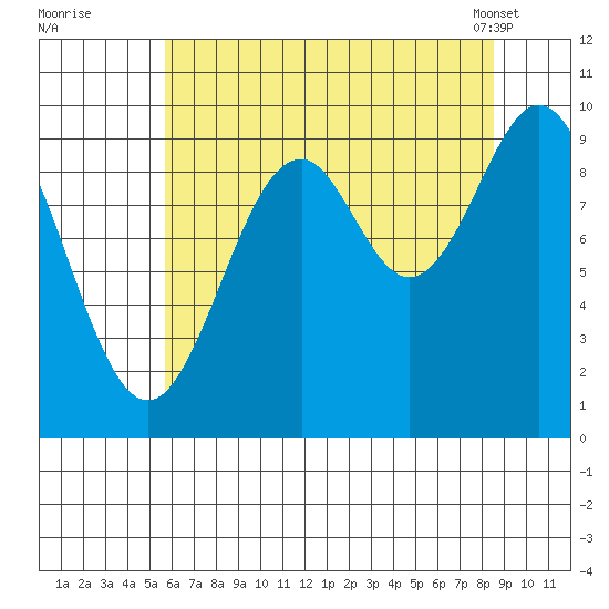 Elfin Cove tide chart for Monday, August 22, 2022