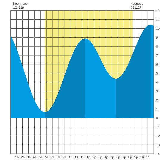 Elfin Cove tide chart for Tuesday, August 23, 2022