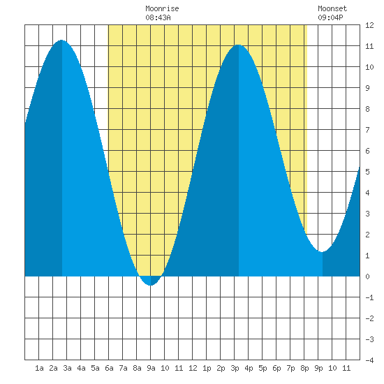 Elfin Cove tide chart for Monday, August 29, 2022