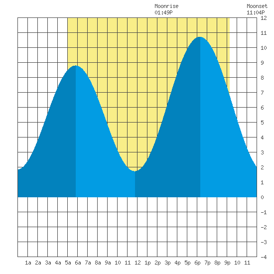 Elfin Cove tide chart for Thursday, August 4, 2022