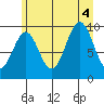Elfin Cove tide chart for Thursday, August 4, 2022