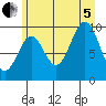 Elfin Cove tide chart for Friday, August 5, 2022