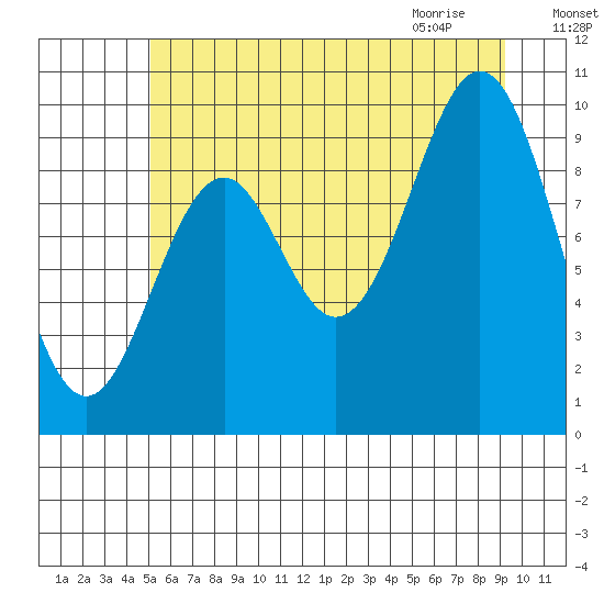 Elfin Cove tide chart for Saturday, August 6, 2022