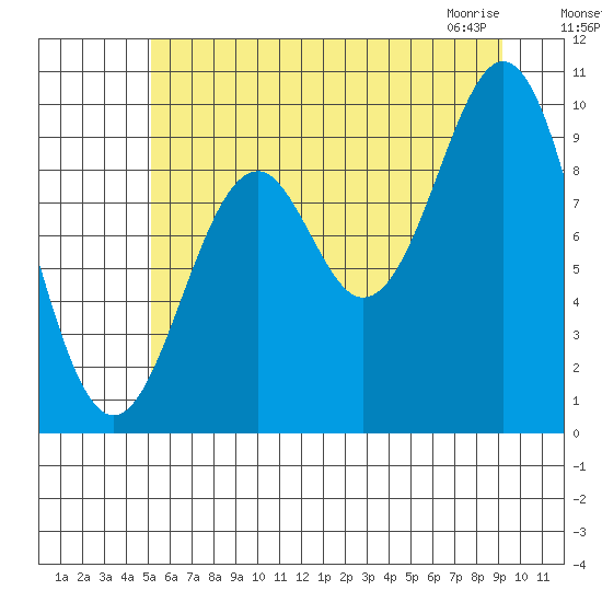 Elfin Cove tide chart for Sunday, August 7, 2022