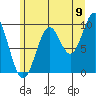 Elfin Cove tide chart for Tuesday, August 9, 2022