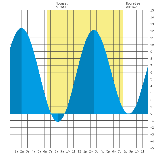 Elfin Cove tide chart for Sunday, September 11, 2022