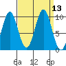 Elfin Cove tide chart for Tuesday, September 13, 2022