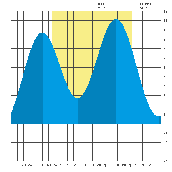 Elfin Cove tide chart for Thursday, September 15, 2022