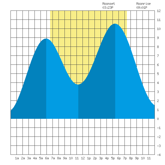 Elfin Cove tide chart for Friday, September 16, 2022