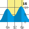 Elfin Cove tide chart for Friday, September 16, 2022
