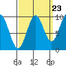 Elfin Cove tide chart for Friday, September 23, 2022