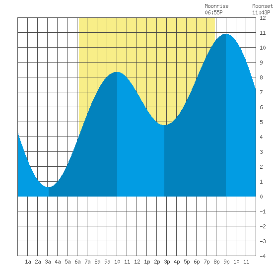 Elfin Cove tide chart for Monday, September 5, 2022